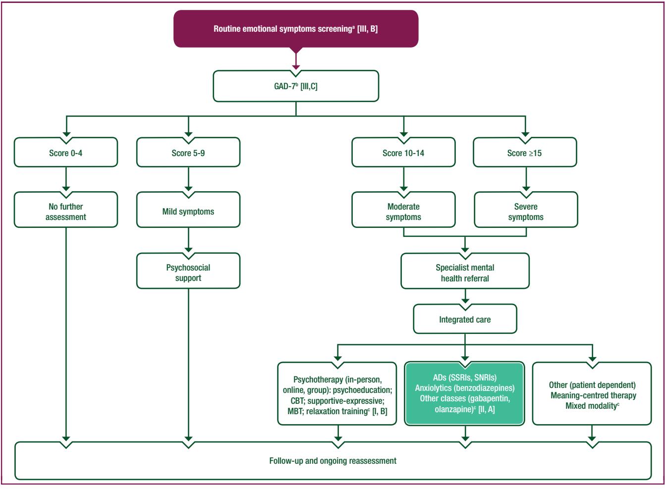 【ESMO Clinical Practice Guidelines】GAD-7 Screening and Management Algorithm