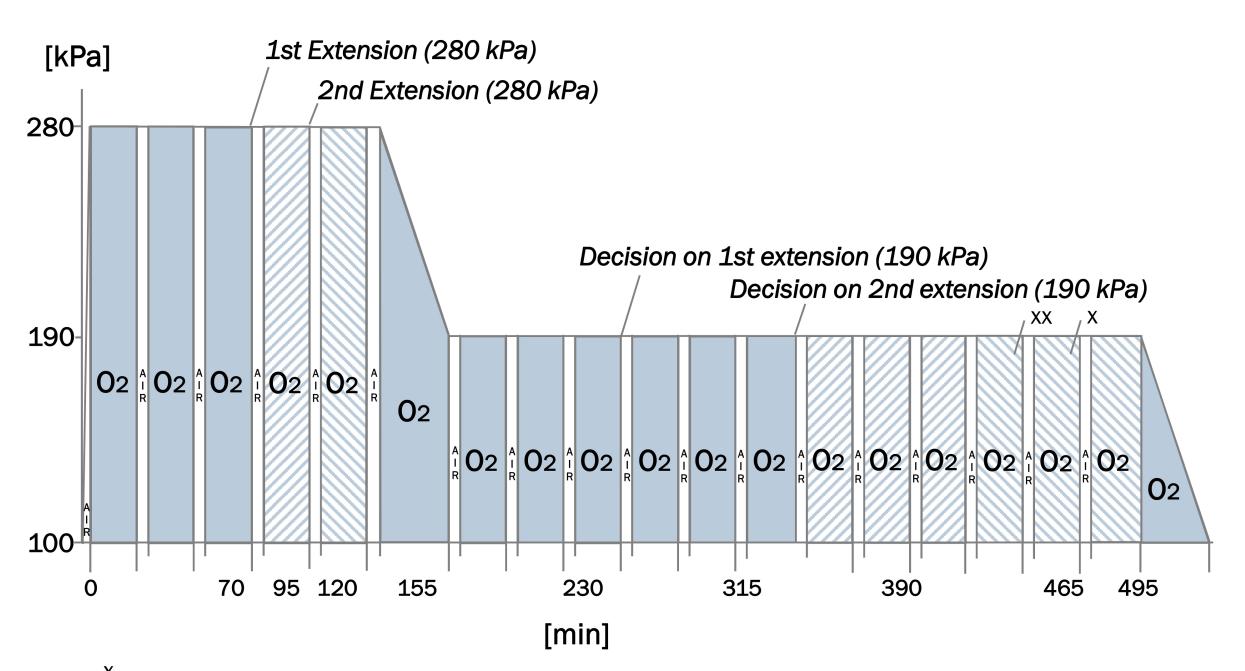 【S2k guideline for diving accidents】Hyperbaric Oxygen Therapy Protocol