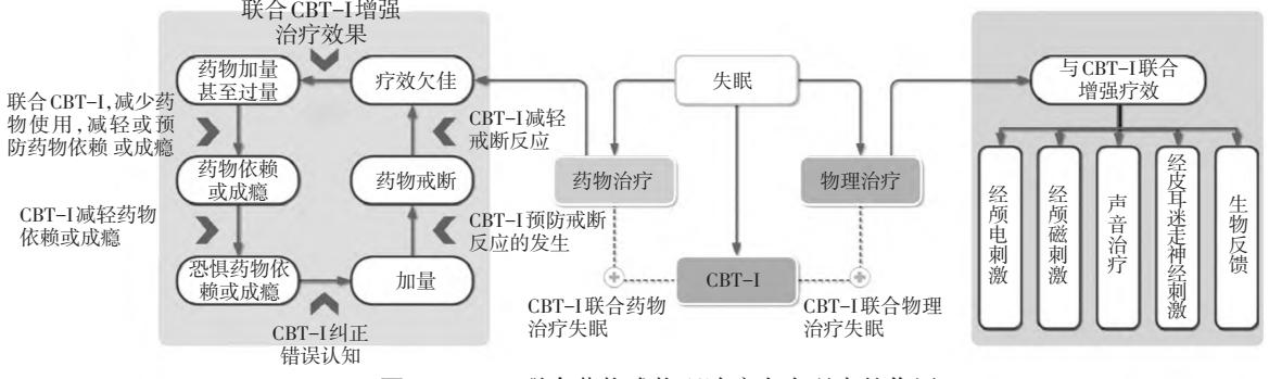 【失眠认知行为疗法联合药物或物理疗法治疗失眠专家共识】CBT-I联合药物与物理治疗的综合策略