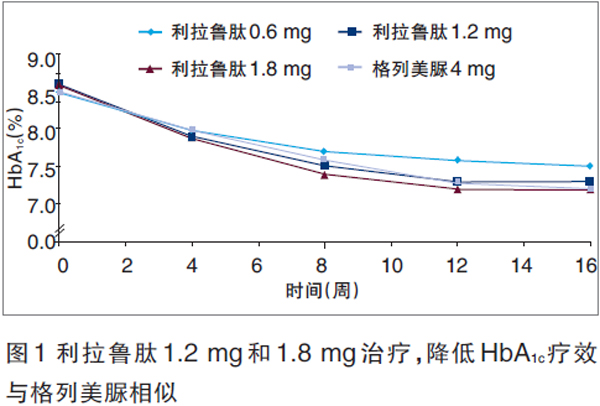 利拉鲁肽在亚洲T2<font color="red">DM</font>的研究分析