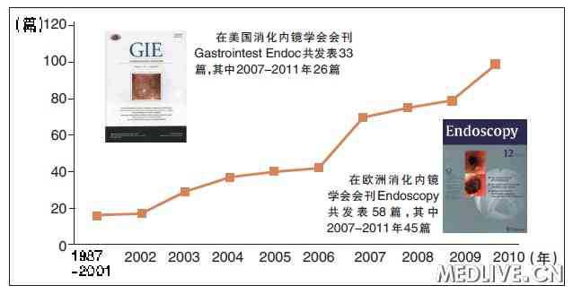 图：2007至今，中国大陆学者在国际期刊发表消化内镜相关论文的数量增长迅速