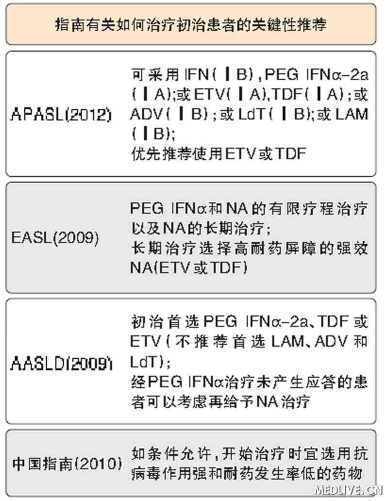 世界各国关于慢性乙肝初始治疗的对比分析