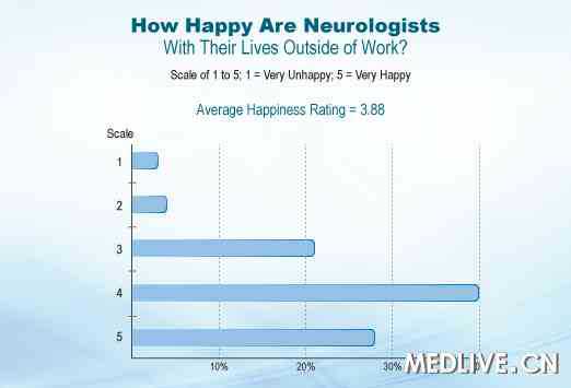 Medscape：2012年美国神经科医生调查报告