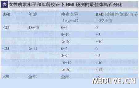 BMI诊断是否靠谱，可能漏诊近4成肥胖患者