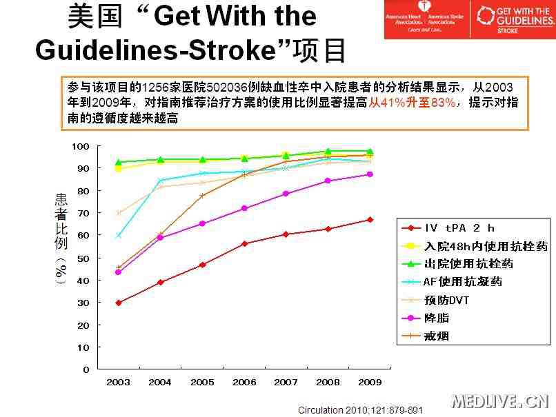 2010中国缺血性卒中/短暂性脑缺血发作二级预防指南对卒中医疗质量管理的帮助有多大？