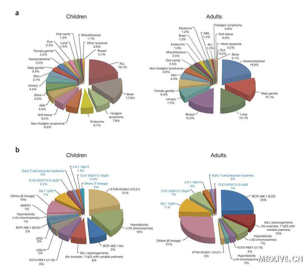 Nature Genetics ：全球最<font color="red">大规模</font>癌症基因组数据公布