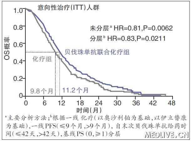 【ASCO 2012】贝伐<font color="red">珠</font><font color="red">单抗</font>治疗结直肠癌进展荟萃