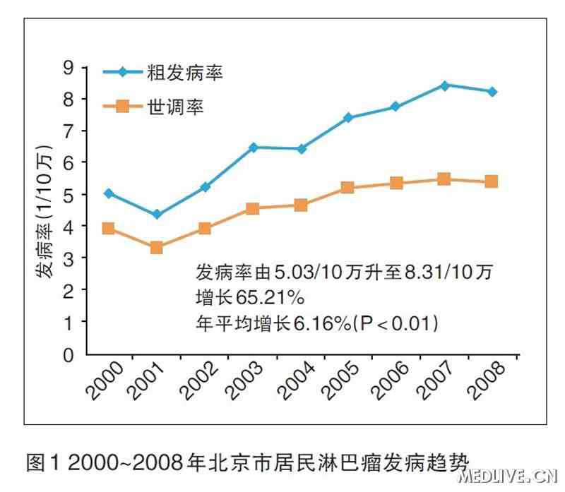 近十年北京淋巴瘤发病呈不断上升趋势