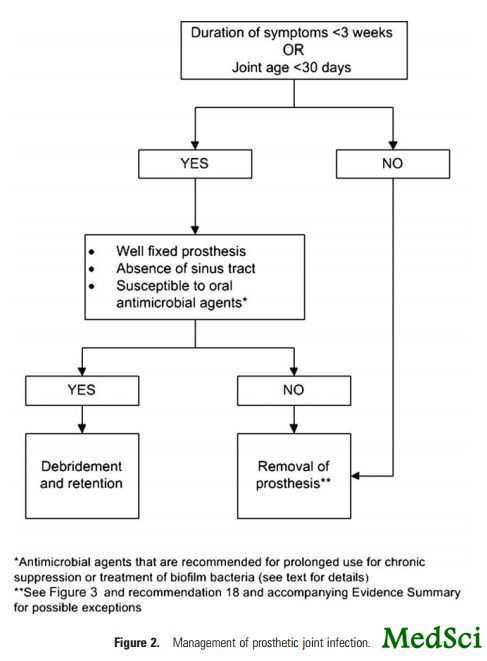 Clin Infect Dis：美国假体关节感染诊断及治疗指南