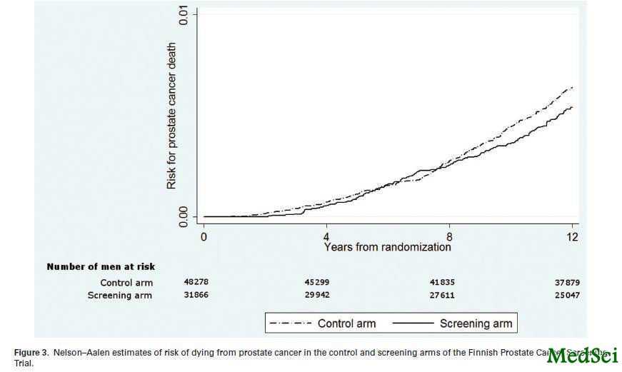 JNCI：PSA筛查并不能预测<font color="red">前列腺癌</font><font color="red">特异性</font><font color="red">死亡</font>事件的发生
