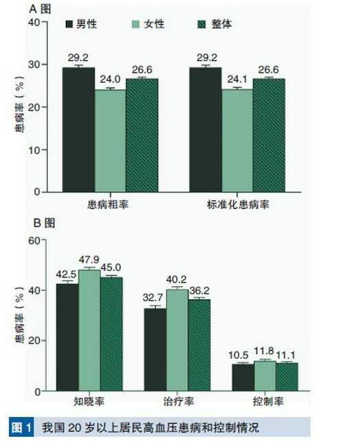 PLoS One：我国20岁以上<font color="red">成年人</font><font color="red">高血压</font>患病率高达26.6%