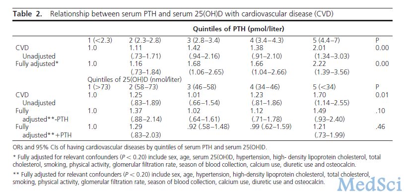JCEM：正常范围上限的血清PTH水平与心血管疾病相关