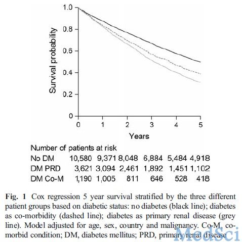 Diabetologia：糖尿病肾病患者透析治疗死亡率高