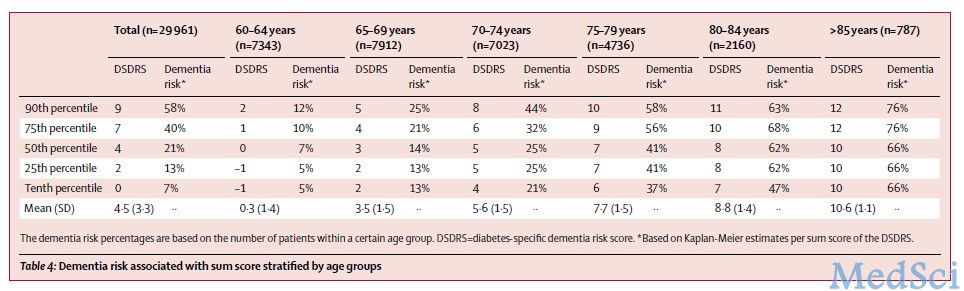 The Lancet：研究首次建立预测糖尿病患者10年痴呆风险的评分<font color="red">体系</font>