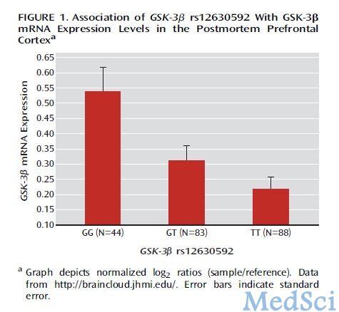 AJP：GSK-3β遗传变异可在<font color="red">精神</font>分裂症多种表型中表达