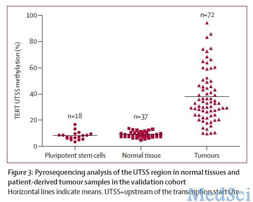 Lancet Oncol：TERT启动子UTSS区域高度甲基化是儿童脑肿瘤进展的预测标记