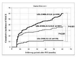 EHJ:LDL-C/HDL-C比例是男性患者心血管事件的有效预测因素