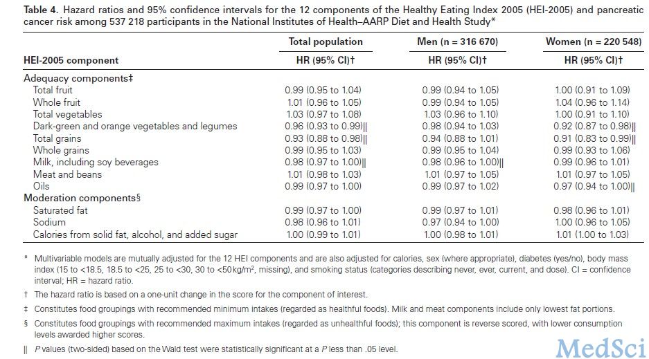 JNCI:健康饮食<font color="red">指数</font>HEI-2005可评估胰腺癌发病风险