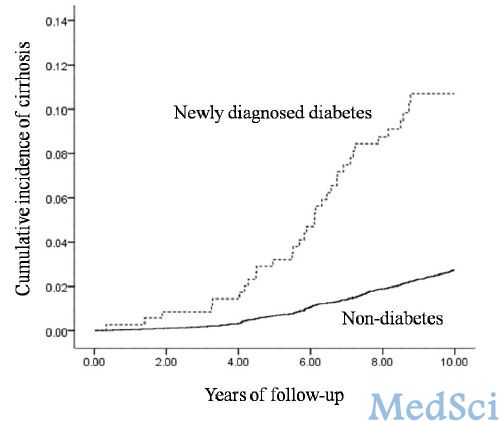CID：糖尿病增加慢性乙型肝炎患者肝硬化及失代偿风险