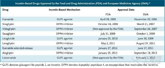 NEJM：FDA与EMA称<font color="red">肠</font>促胰岛素类降糖药与胰腺炎及胰腺癌无关