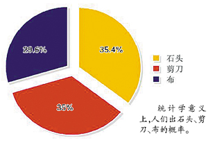 剪刀石頭布“神”研究遭吐<font color="red">槽</font>