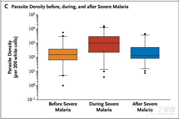 NEJM：重症疟疾免疫力与疟原虫密度控制改善无关