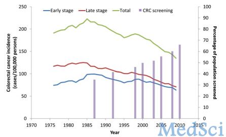 >Figure 1. Colorectal cancer (CRC) incidence and associated changes in CRC screening use are illustrated in US adults aged 50 years