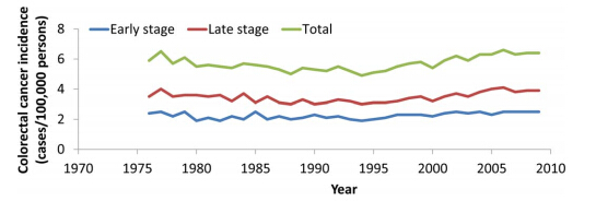 Figure 2. Colorectal cancer incidence is illustrated in the US population that generally did not receive colorectal cancer screening