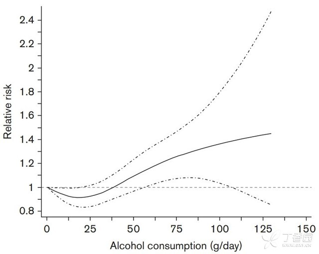 EJCP：酗酒或增结肠癌患者死亡风险