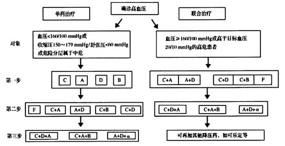 老年高血壓管理專家建議:強調達標,但避免過度