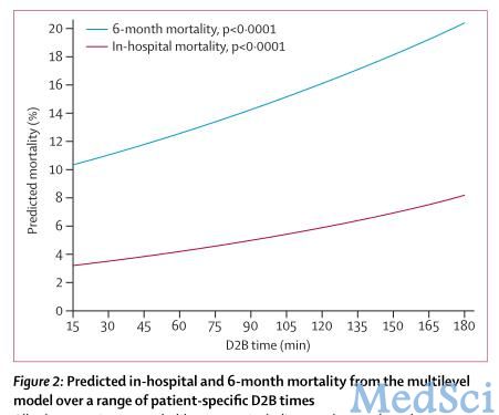 图1 个体层面 不同“门-球时间”和住院死亡率、六个月死亡率的关系