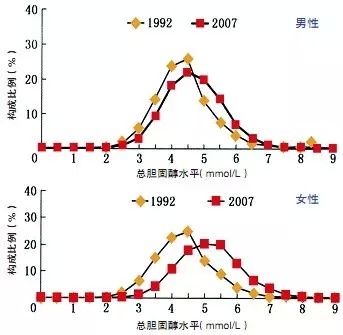 15年来中国人群高胆固醇患病率增加1.9倍，达到14.4%