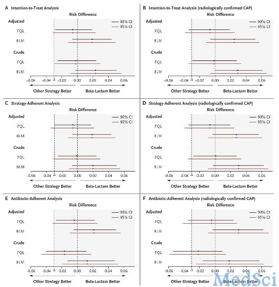 NEJM：治疗疑似CAP患者时<font color="red">可</font>首选β-内<font color="red">酰胺</font>类单药治疗