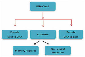 DNACloud：一种基于DNA的超大数据<font color="red">存储</font>工具
