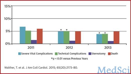 JACC：15964例经导管主动脉瓣<font color="red">置换手术</font>（TAVR）的结果和并发症