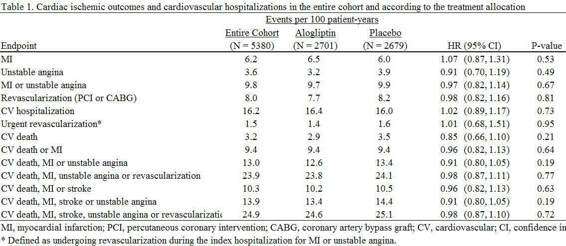 ADA 2015：阿格列汀未增加ACS患者心血管事件(<font color="red">EXAMINE</font>试验)