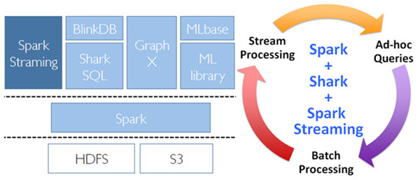 Spark Streaming：大规模流式数据分析与数据挖掘利器