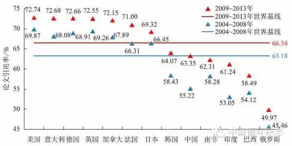 中国SCI论文发表量全球第二位，被引次数第四位，引领指数第九位