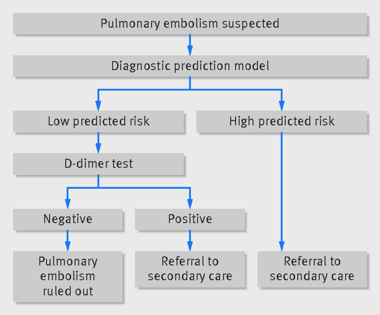BMJ：肺栓塞诊断预测：Wells模型性能最佳
