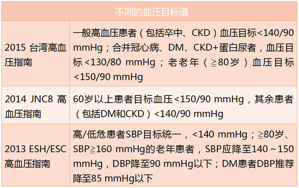 5张图看懂台湾与欧美高血压指南异同