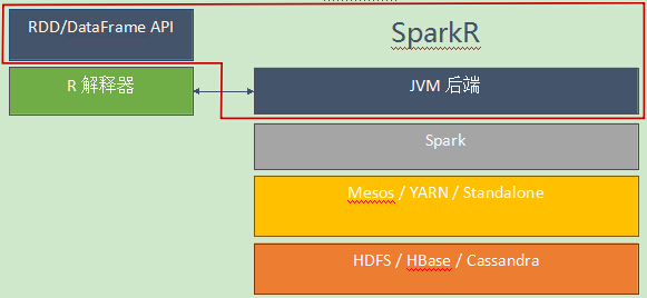 SparkR：数据科学家的新利器