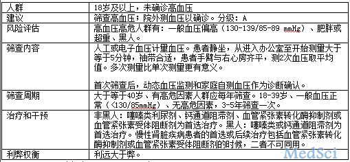 Ann Intern Med：动态<font color="red">血压</font><font color="red">监测</font>用于<font color="red">高血压</font>诊断的指南