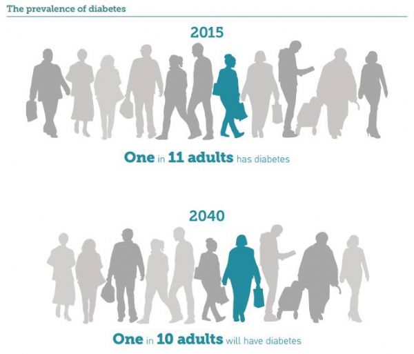 <font color="red">IDF</font>最新权威数据：糖尿病发病率持续飙升，每6秒就有1人死于并发症