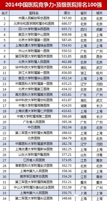 中国医院排行榜，以及各省医院排行榜（香港<font color="red">艾</font><font color="red">力</font>彼医院管理研究中心版）