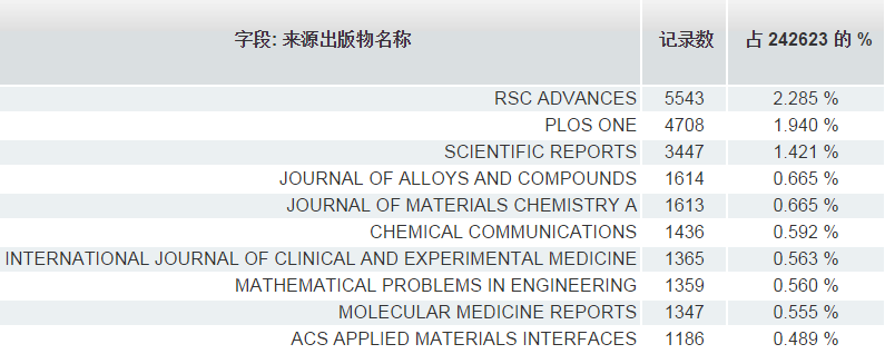 <font color="red">中国</font>SCIE发文最多的刊物(2010-2015)