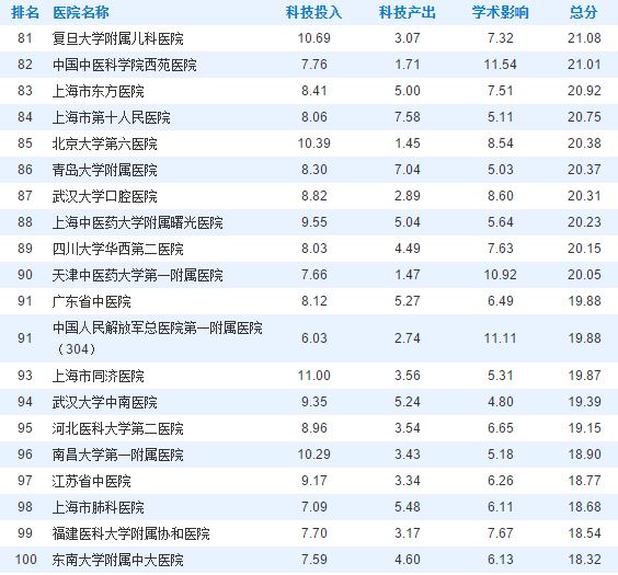 2015年度中国医院科技影响力排行榜发布，你所在医院上榜没？