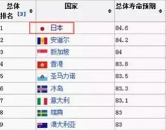 日本医疗再次被评为全球第<font color="red">一</font>，中国位居第…看完我的内心是奔溃的