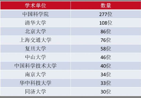 2015年中国高被引学者<font color="red">榜单</font>发布