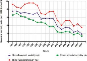 Oncotarget：17年沈阳新生儿死亡率的调查（1997-2014）