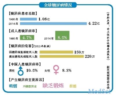 世卫：中国成年人近10%患<font color="red">糖尿病</font>
